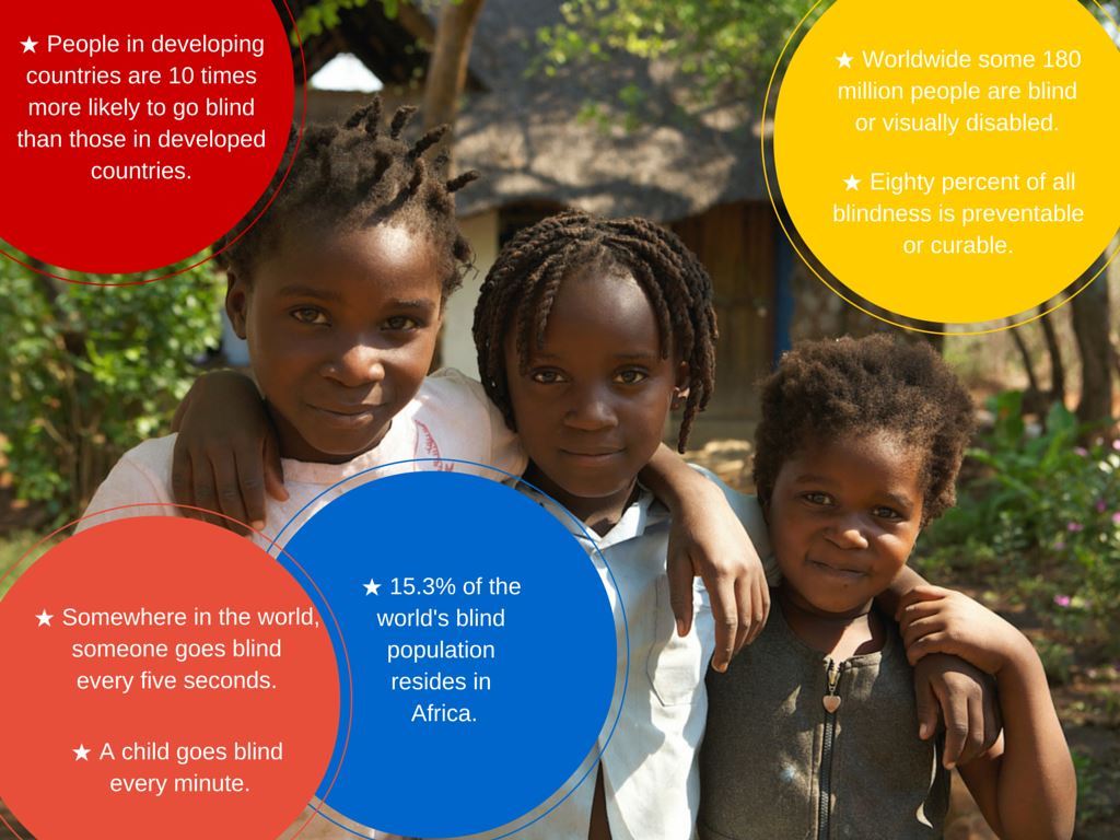 Stats about blindness in circles surrounded by three children